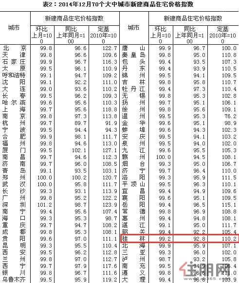 桂林12月房价