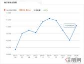 3月南宁百盘报价：南宁房价节后微涨 万元以内楼盘已不足20个