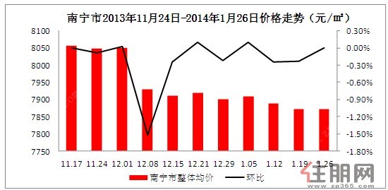 南宁房价