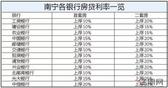 **！南宁40盘房贷利率上浮情况大摸底 结果太扎心
