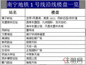 南宁地铁通车后沿线楼盘涨了多少？看了让你吓一跳