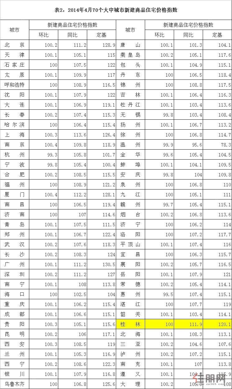 4月份70个大中城市房价环比44城上涨 桂林