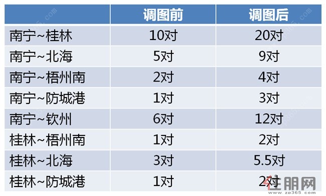 桂林 动车 增开