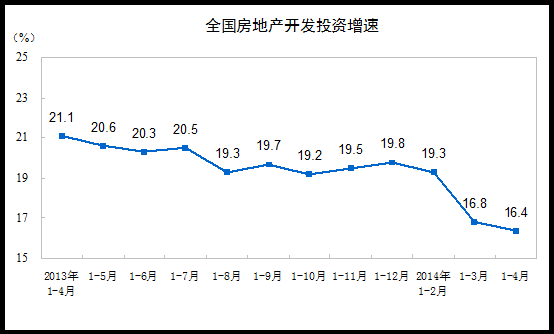 全国房地产投资情况