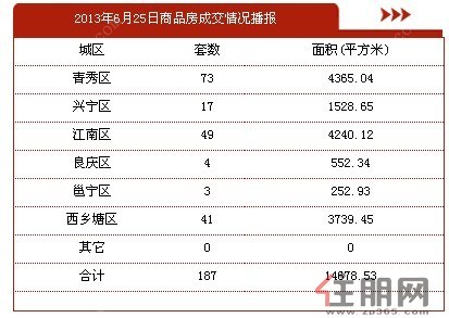 2013年6月25日商品房签约187套，签约面积14678.53平方米。