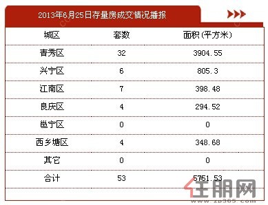 6月25日南宁二手房成交53套，交易面积5751.53平方米。