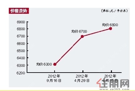 南宁楼市涨声不断 十大楼盘房价上涨真相调查