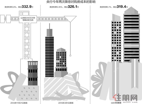 央行今年两次降息对购房成本的影响