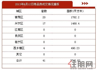 2013年6月12日商品房签约41套，签约面积3740.83平方米。