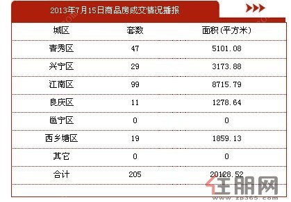 2013年7月15日商品房签约205套，签约面积20128.52平方米。