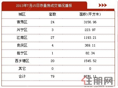 7月15日南宁二手房成交79套，交易面积6571.11平方米。