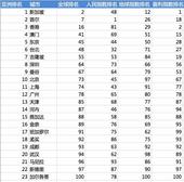 全球可持续发展百城权威榜出炉 中国内地7个城市上榜