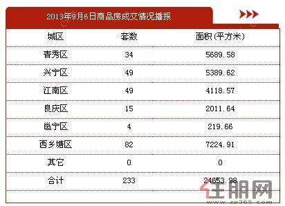 2013年9月6日商品房签约233套，签约面积24653.98平方米。