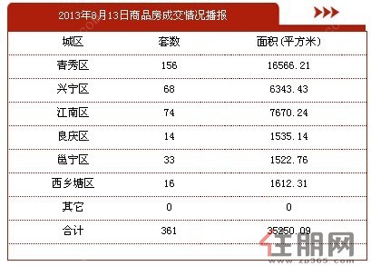 2013年8月13日商品房签约361套，签约面积35250.09平方米。