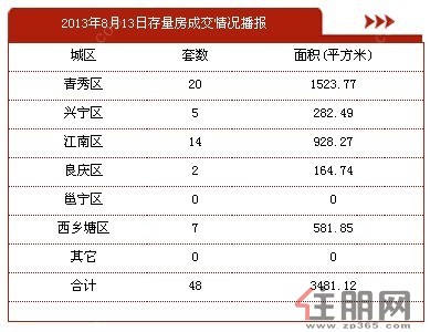 2013年8月13日南宁二手房成交48套，交易面积3481.12平方米。