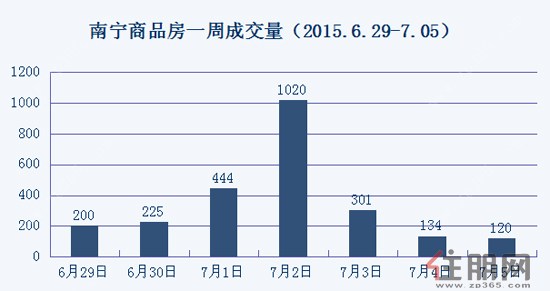 南宁商品房周成交量大幅上涨62.93% 政策利好
