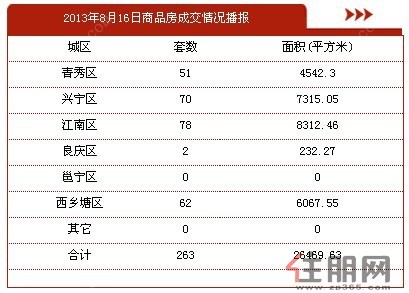 2013年8月16日商品房签约263套，签约面积26469.63平方米。