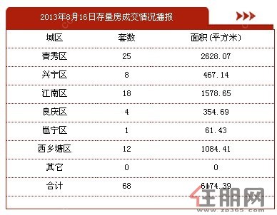 2013年8月16日南宁二手房成交68套，交易面积6174.39平方米。