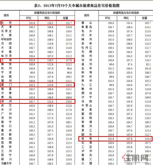 7月百城房价