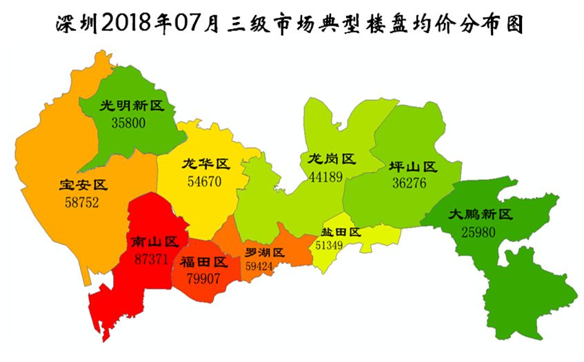 2018年7月深圳三级市场房价指数发布,环比上涨0.23%