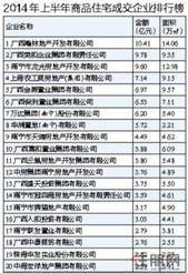 10.41亿！瀚林地产再夺南宁楼市2014上半年双冠王