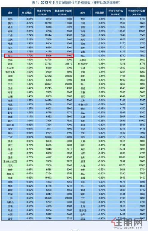 桂林6月百城房价上涨