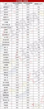 降了! 8月涨跌榜出炉, 南宁二手房183个小区下调挂牌价!