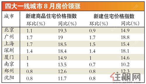 一线城市房价