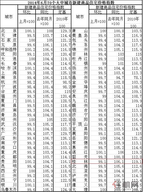 大中城市新建商品房价格