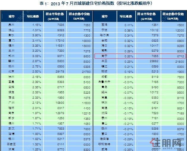 7月百城房价