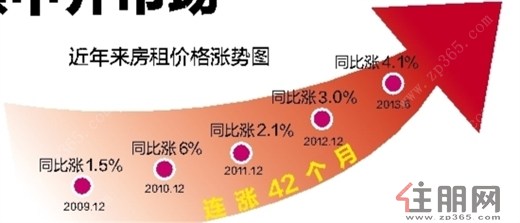 租金上涨