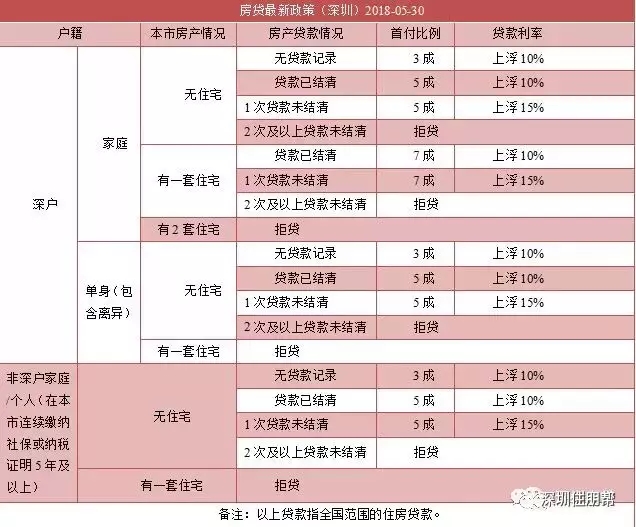 2018深圳二手房最新税费名目和购房政策