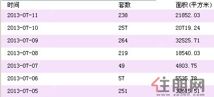 南宁每日商品房成交数据