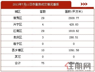 南宁二手房7月11日成交数据