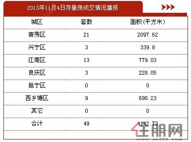 2013年11月4日南宁二手房成交49套，交易面积4142.73平方米。