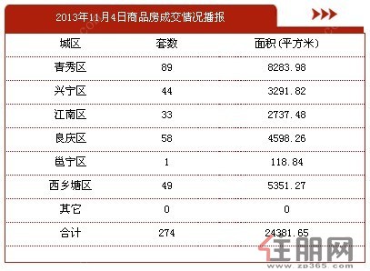 2013年11月4日商品房签约274套，签约面积24381.65平方米。