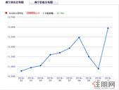 10月百盘报价：南宁房价略微下降 万元以内楼盘不足15个