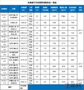 中原地产·南宁市场第48周周报：新增12宗商住用地供应