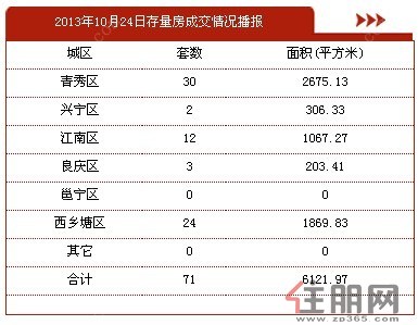 2013年10月24日南宁二手房成交71套，交易面积6121.97平方米。