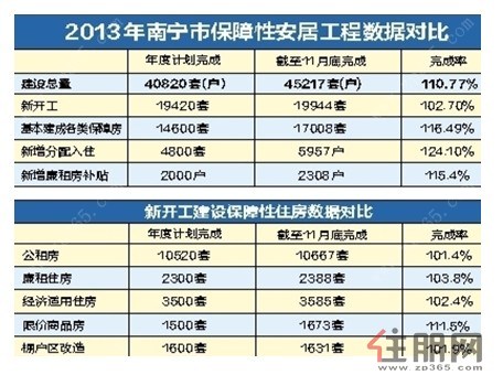 2013南宁保障性住房建设