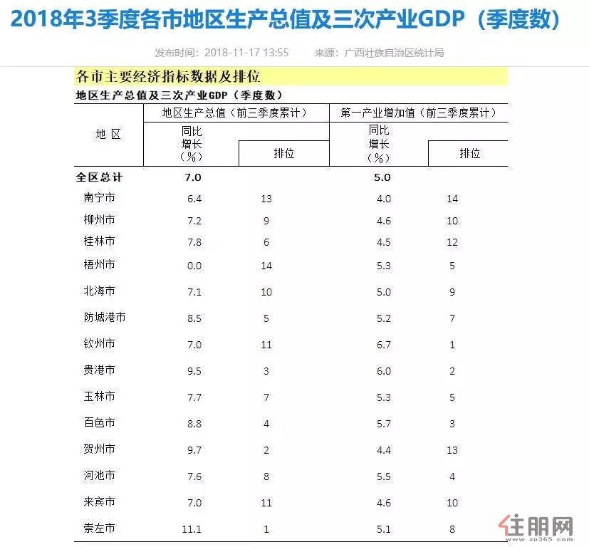 贵港一季度gdp